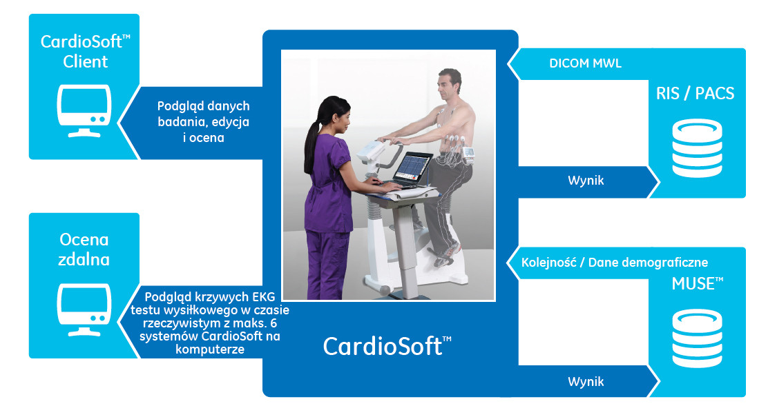CardioSoft to skalowalne i elastyczne oprogramowanie